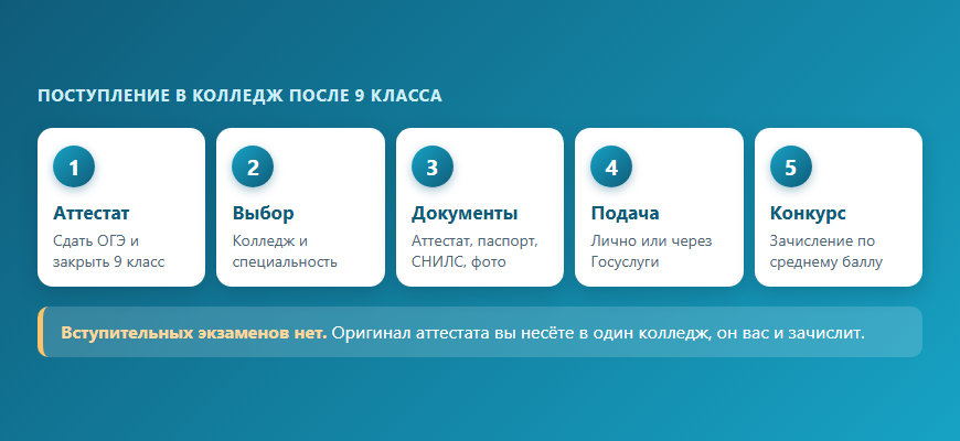 Путь поступления в колледж после 9 класса: пять шагов от аттестата до зачисления