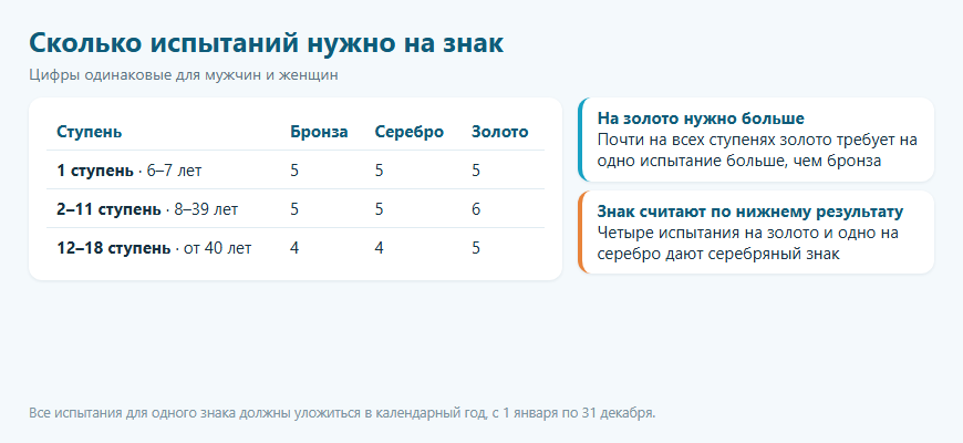Таблица: сколько испытаний нужно выполнить на бронзовый, серебряный и золотой знак ГТО по ступеням
