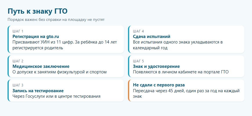 Схема пути к знаку ГТО: регистрация, медицинское заключение, запись, сдача испытаний и знак