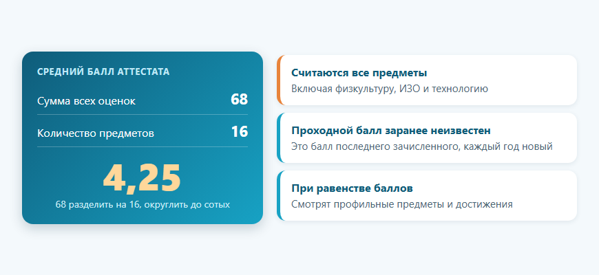 Как считается средний балл аттестата для поступления в колледж: пример расчёта
