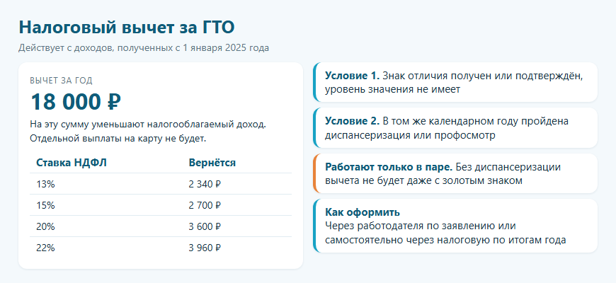 Карточка: налоговый вычет за ГТО 18 000 рублей, два условия и суммы возврата по ставкам НДФЛ