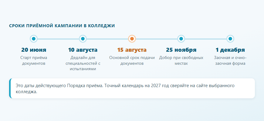 Сроки приёмной кампании в колледжи: когда подавать документы