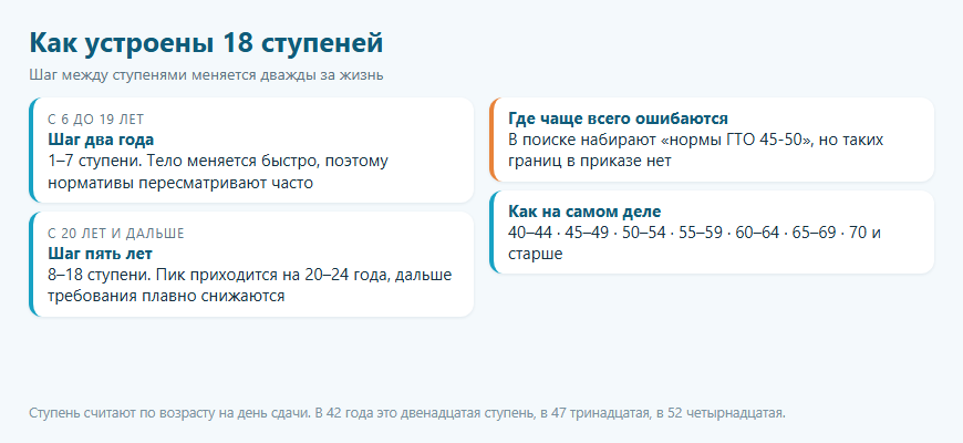Схема: как устроены 18 ступеней ГТО, шаг два года до 19 лет и пять лет начиная с 20