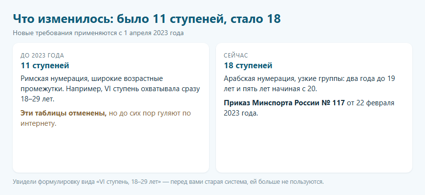 Сравнение: до 2023 года в комплексе ГТО было 11 ступеней, сейчас 18