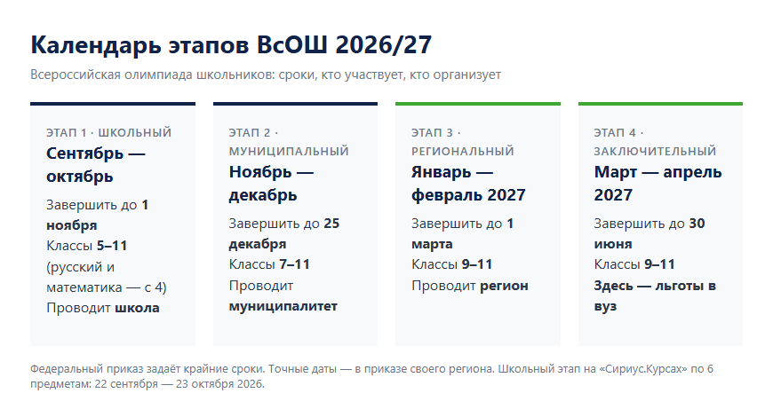 Календарь этапов ВсОШ 2026/27: школьный, муниципальный, региональный и заключительный — сроки, классы и организаторы