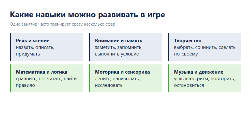 Схема навыков: речь, чтение, математика, логика, память, внимание, моторика, творчество, музыка и движение