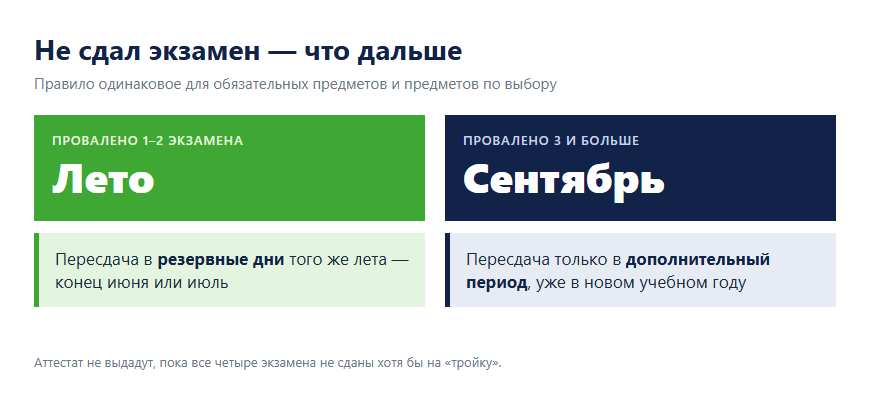Схема пересдачи ОГЭ: один-два проваленных экзамена пересдают летом, три и больше — в сентябре