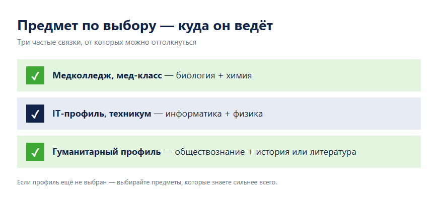 Схема: какой предмет по выбору на ОГЭ куда ведёт — медколледж, IT-профиль, гуманитарный профиль