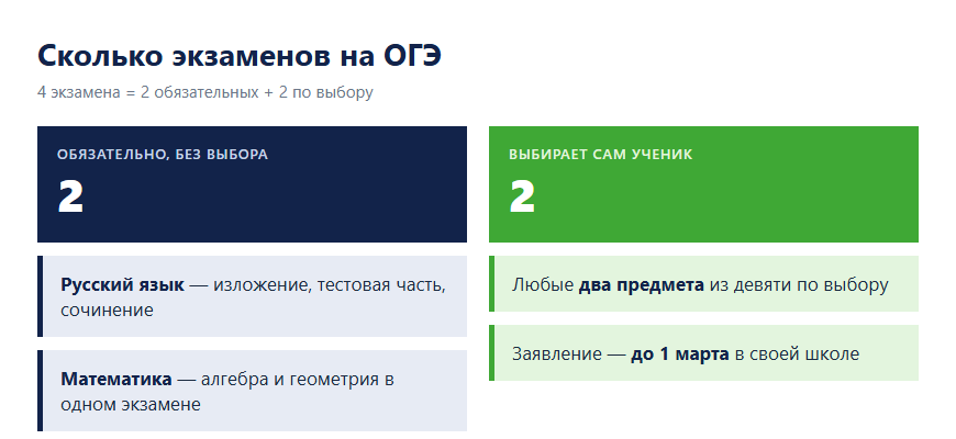 Схема: на ОГЭ четыре экзамена — два обязательных и два по выбору