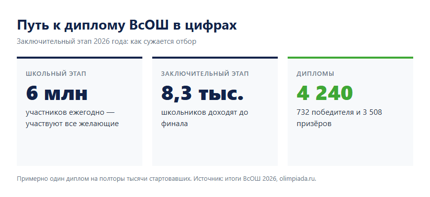 Путь к диплому ВсОШ в цифрах: 6 миллионов участников школьного этапа, 8,3 тысячи финалистов, 4240 дипломов