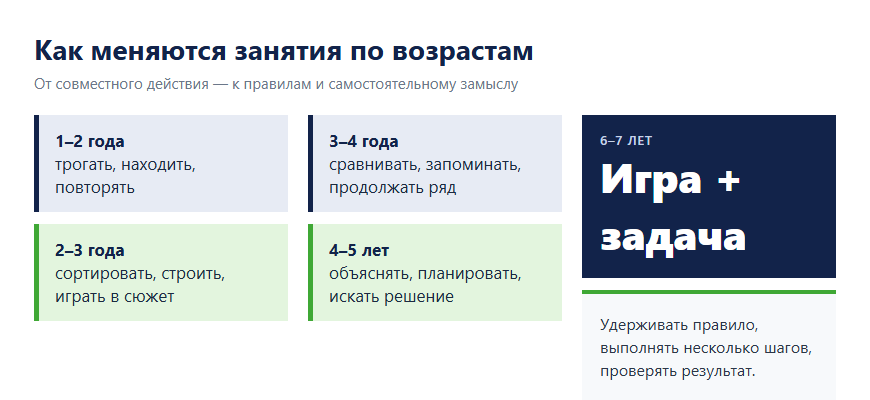Схема занятий для детей от 1 до 7 лет: от совместных действий к правилам и самостоятельному замыслу