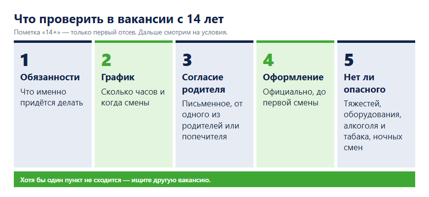 Памятка: что проверить в вакансии для подростка с 14 лет — обязанности, график, согласие родителя, оформление, безопасные условия