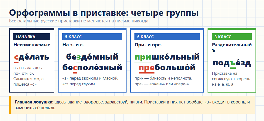 Четыре группы орфограмм в приставке с примерами