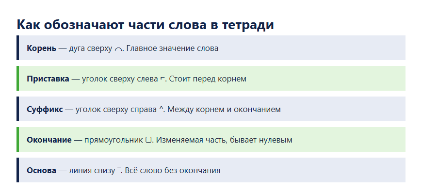 Как обозначают части слова: значки для корня, приставки, суффикса, окончания и основы