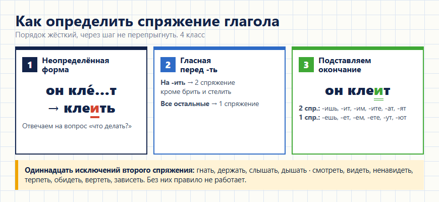 Как определить спряжение глагола: алгоритм и одиннадцать исключений
