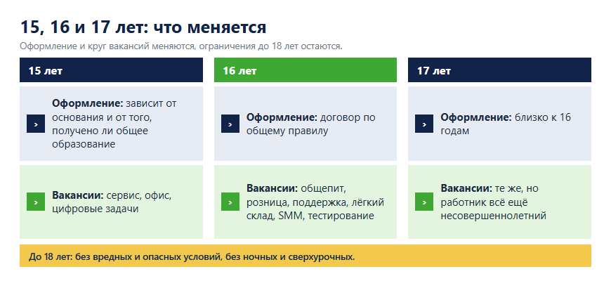 Сравнение работы для подростков в 15, 16 и 17 лет: оформление, вакансии и ограничения