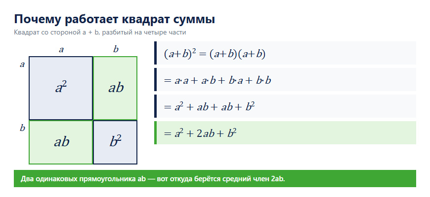 Квадрат со стороной a+b, разбитый на квадрат a², два прямоугольника ab и квадрат b²