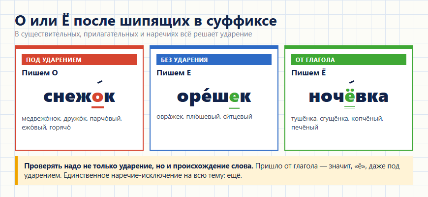 О или Ё после шипящих в суффиксе