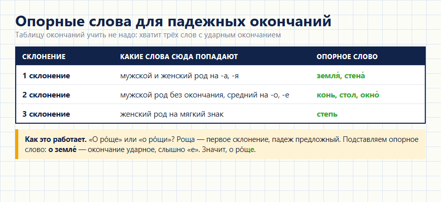 Опорные слова для проверки безударных падежных окончаний
