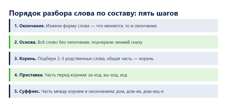 Порядок разбора слова по составу: пять шагов — окончание, основа, корень, приставка, суффикс