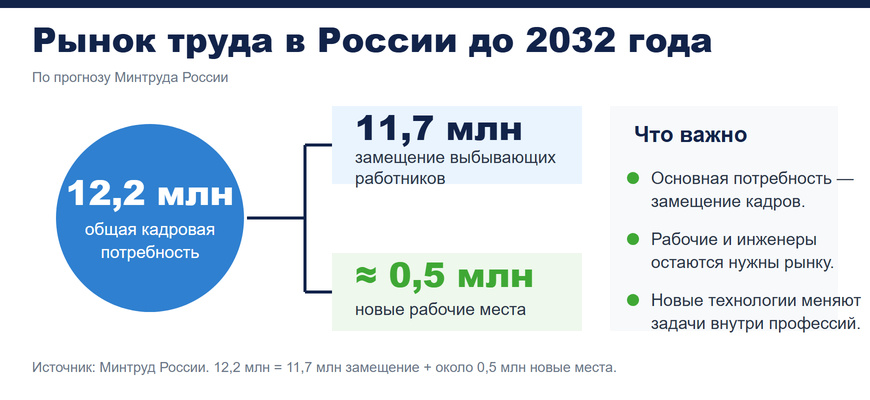 Кадровая потребность рынка труда России до 2032 года: замещение работников и новые рабочие места