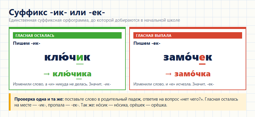 Суффикс -ик- или -ек-: как проверить изменением слова