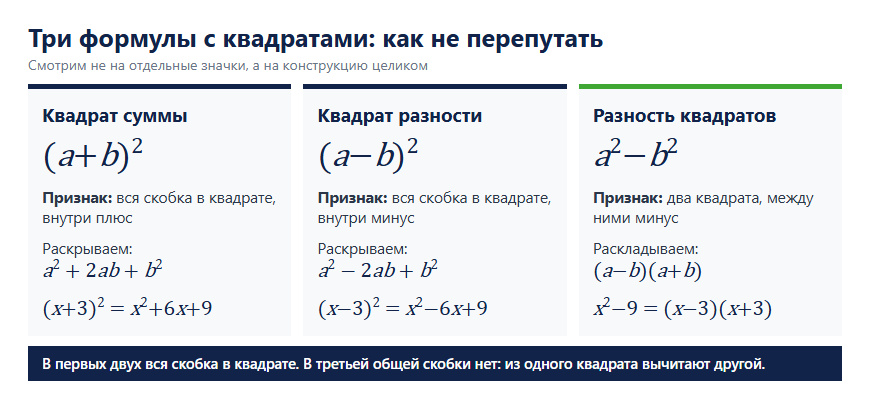 Квадрат суммы, квадрат разности и разность квадратов: признаки и примеры