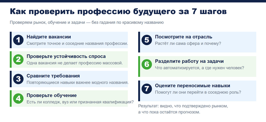 Семь шагов, чтобы проверить востребованность профессии будущего