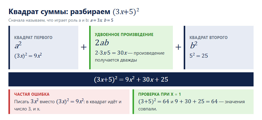 Разбор квадрата суммы на примере (3x+5)²: a², удвоенное произведение 2ab и b²