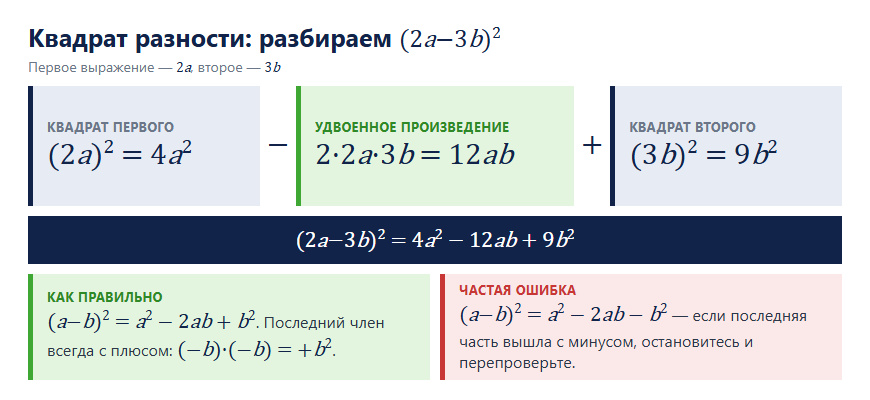 Разбор квадрата разности на примере (2a−3b)² и частая ошибка со знаком