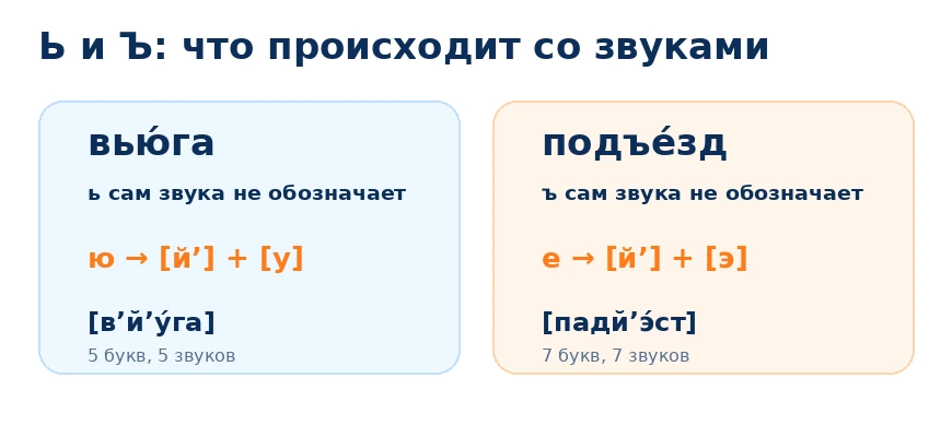 Мягкий и твёрдый знаки в фонетическом разборе