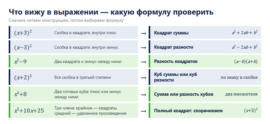Что видишь в выражении — какую формулу сокращённого умножения проверить
