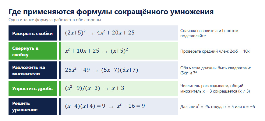 Где применяются формулы сокращённого умножения: раскрыть, свернуть, разложить, упростить, решить уравнение