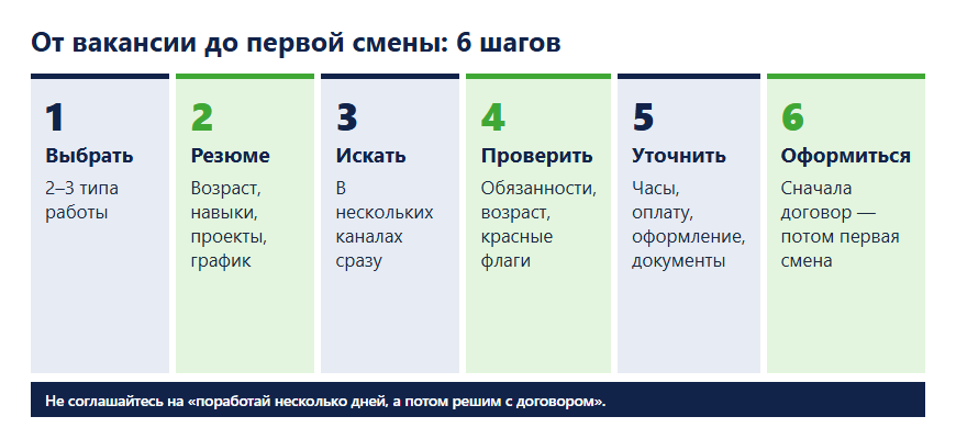 Схема: 6 шагов от поиска вакансии до первой смены