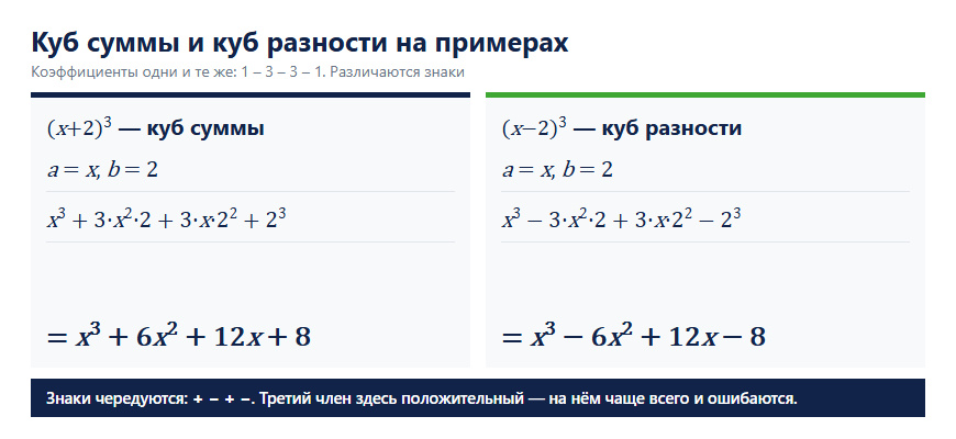 Куб суммы и куб разности на примерах (x+2)³ и (x-2)³