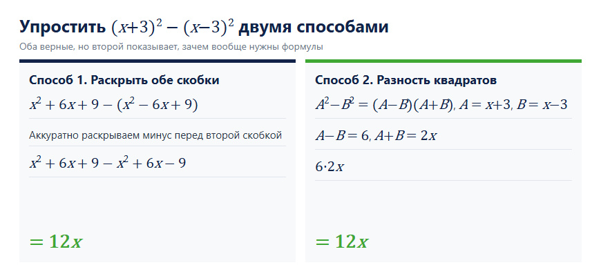 Упростить (x+3)²-(x-3)² двумя способами: раскрытием скобок и разностью квадратов