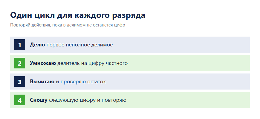 Цикл деления столбиком: делю, умножаю, вычитаю, проверяю остаток и сношу цифру