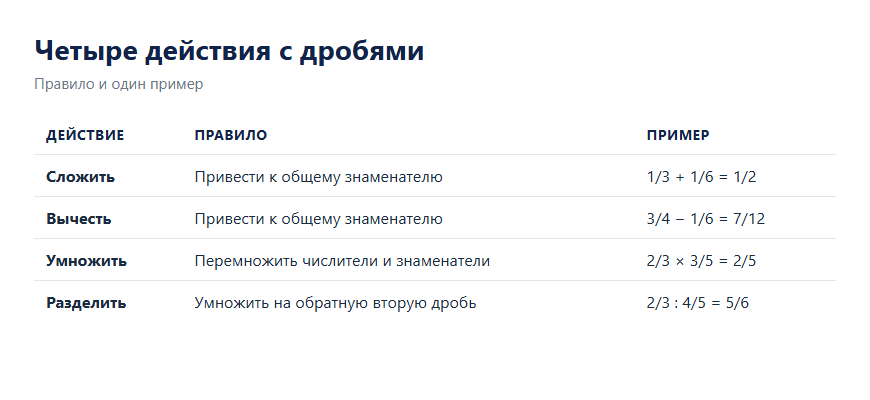 Правила четырёх действий с обыкновенными дробями