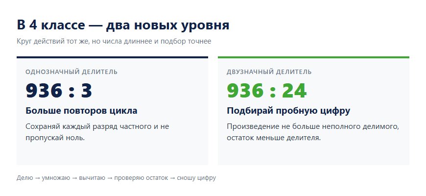 Два уровня деления столбиком в 4 классе: на однозначное и двузначное число