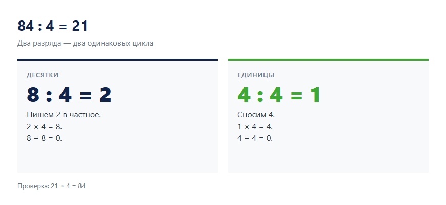 Пошаговая схема деления 84 на 4 в столбик с ответом 21