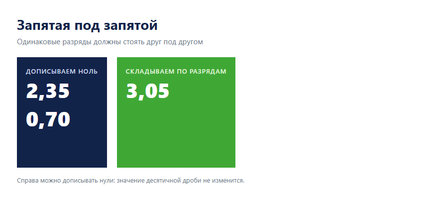 Сложение десятичных дробей с записью запятой под запятой