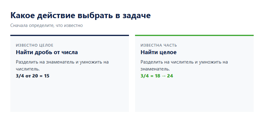 Схема выбора действия в задачах на дробь от числа