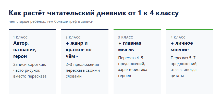 Схема: как усложняется читательский дневник от 1 к 4 классу — какие графы добавляются по годам