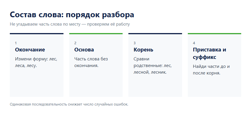 Порядок разбора слова по составу