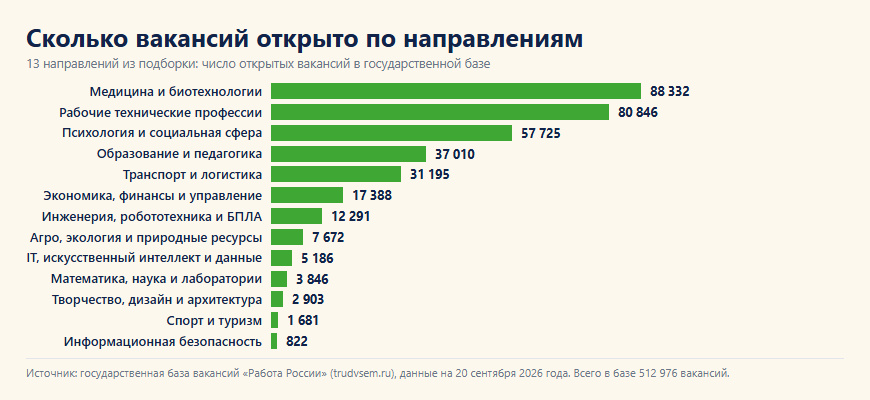 Сколько вакансий открыто по направлениям профессий будущего: медицина, рабочие профессии и социальная сфера впереди IT