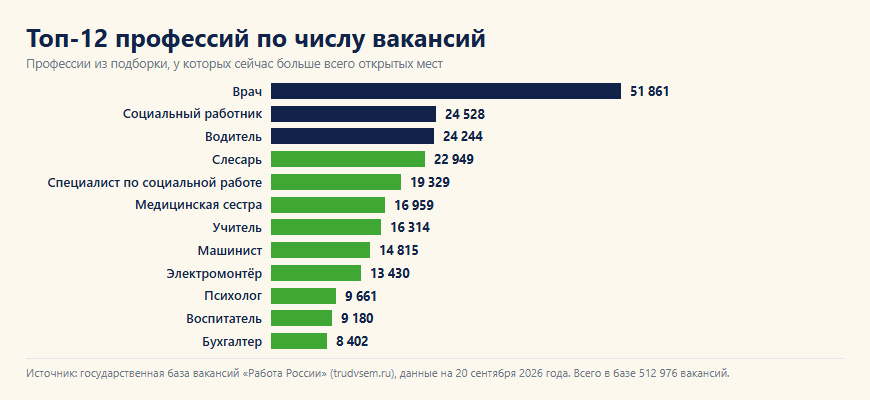 Топ-12 профессий с наибольшим числом открытых вакансий в базе «Работа России»
