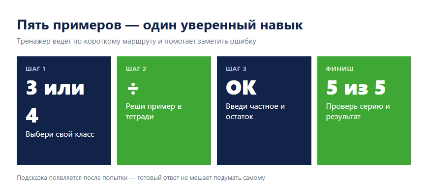 Схема работы с тренажёром деления столбиком: выбрать уровень, решить, проверить и пройти пять примеров