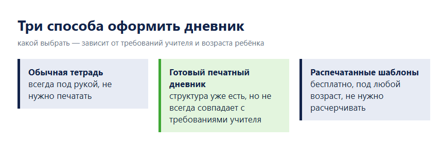Схема: три способа оформить читательский дневник — тетрадь, готовый дневник, шаблоны для печати