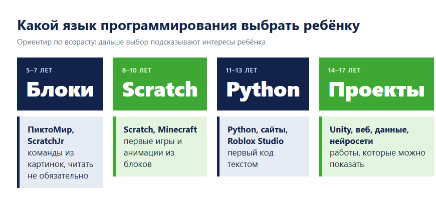Схема: какой язык программирования выбрать ребёнку в 5–7, 8–10, 11–13 и 14–17 лет