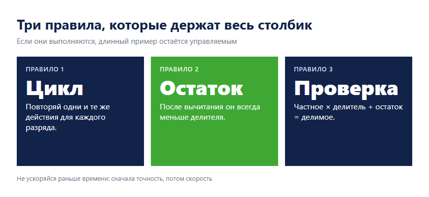 Три главных правила деления столбиком: цикл действий, остаток и обратная проверка